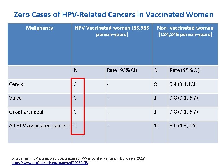 Zero Cases of HPV-Related Cancers in Vaccinated Women Malignancy HPV Vaccinated women (65, 565