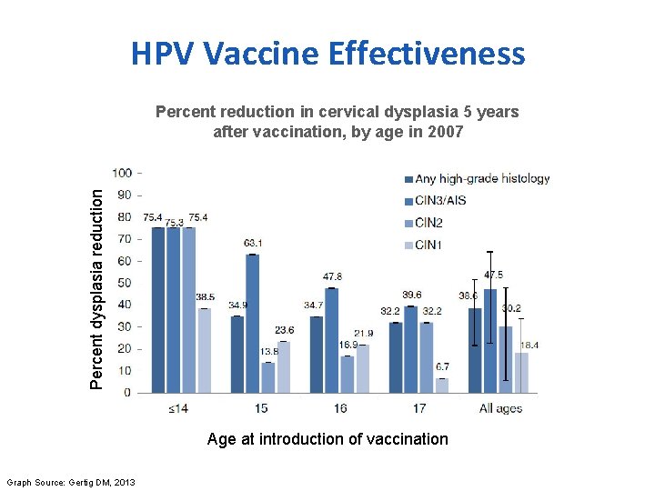 HPV Vaccine Effectiveness Percent dysplasia reduction Percent reduction in cervical dysplasia 5 years after