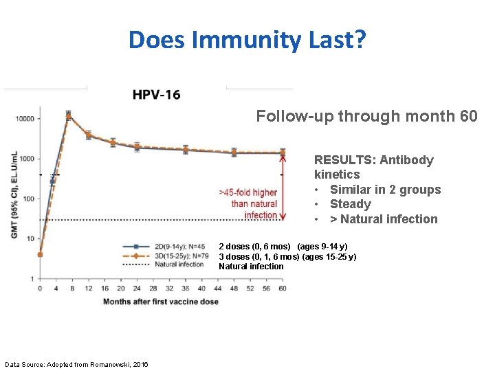 Does Immunity Last? Follow-up through month 60 RESULTS: Antibody kinetics • Similar in 2