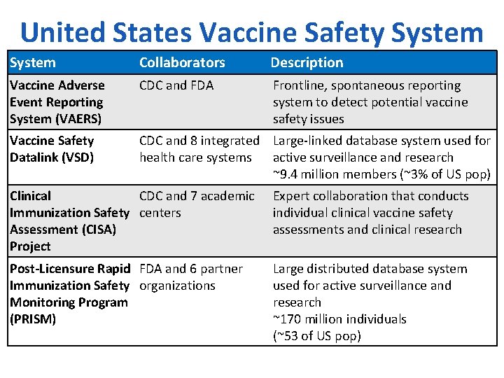 United States Vaccine Safety System Collaborators Description Vaccine Adverse Event Reporting System (VAERS) CDC