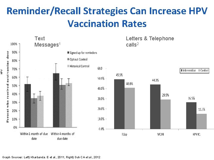 Reminder/Recall Strategies Can Increase HPV Vaccination Rates HPV Text Messages 1 Graph Sources: Left)