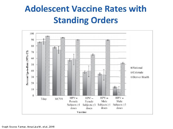 Adolescent Vaccine Rates with Standing Orders Graph Source: Farmar, Anna-Lisa M. , et al.
