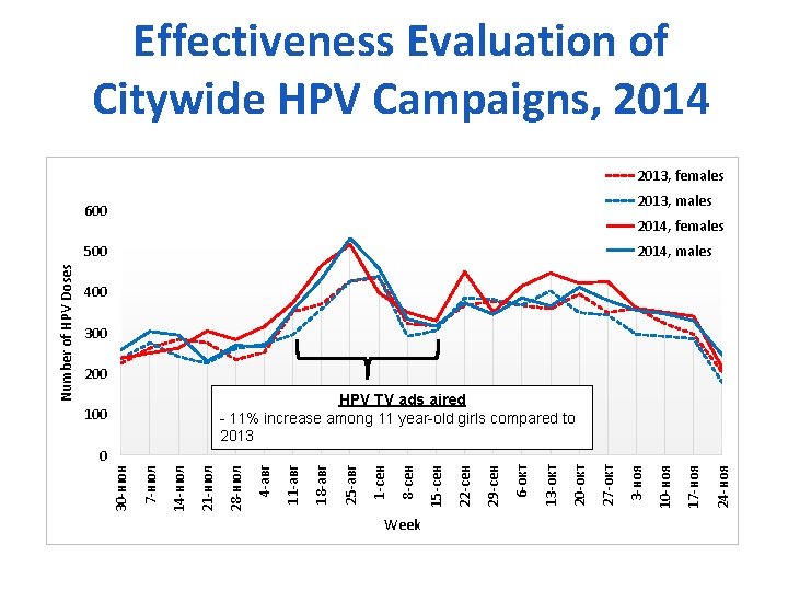 Effectiveness Evaluation of Citywide HPV Campaigns, 2014 2013, females 2013, males 600 2014, females