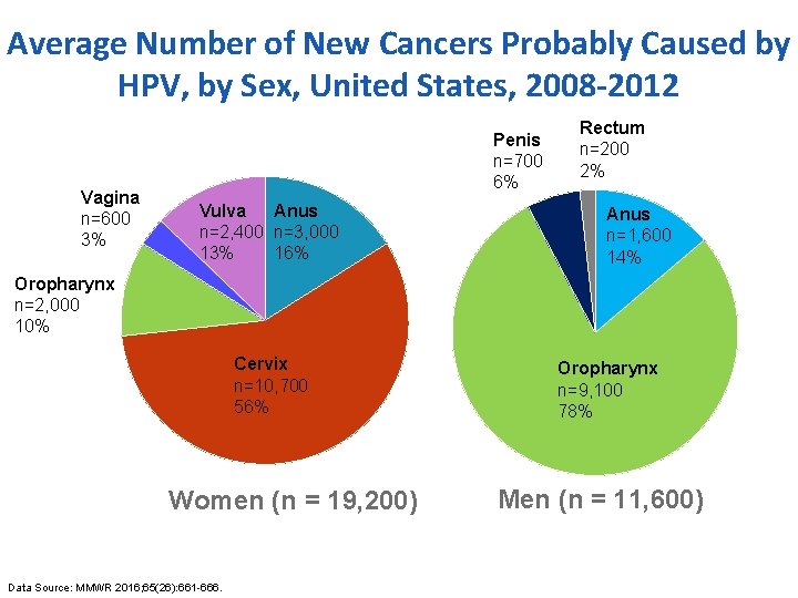 Average Number of New Cancers Probably Caused by HPV, by Sex, United States, 2008