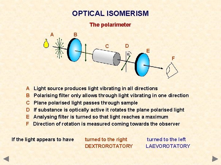 OPTICAL ISOMERISM The polarimeter A B C D E F Light source produces light
