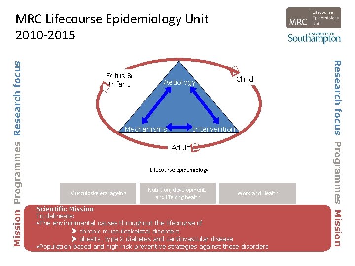  Mechanisms Child Intervention Adult Lifecourse epidemiology Musculoskeletal ageing Nutrition, development, and lifelong health