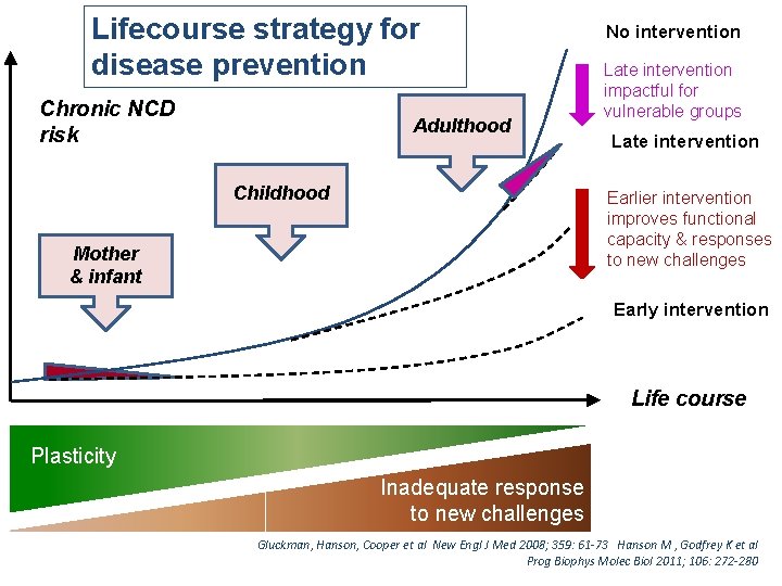 Lifecourse strategy for disease prevention Chronic NCD risk Adulthood Childhood No intervention Late intervention