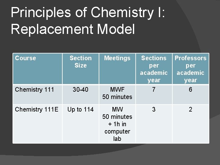 Principles of Chemistry I: Replacement Model Course Chemistry 111 E Section Size Meetings Sections