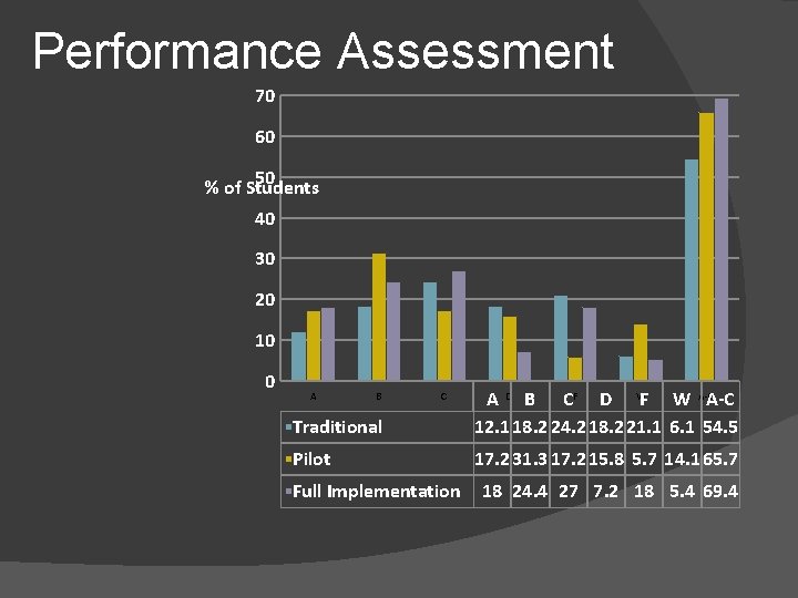 Performance Assessment 70 60 50 % of Students 40 30 20 10 0 Traditional