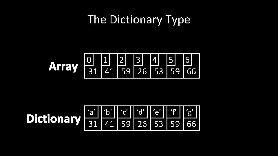 The Dictionary Type Array Dictionary 0 1 2 3 4 5 6 31 41