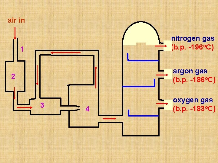 air in nitrogen gas (b. p. -196 o. C) 1 argon gas (b. p.