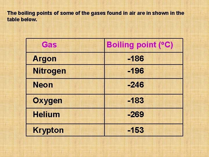 The boiling points of some of the gases found in air are in shown