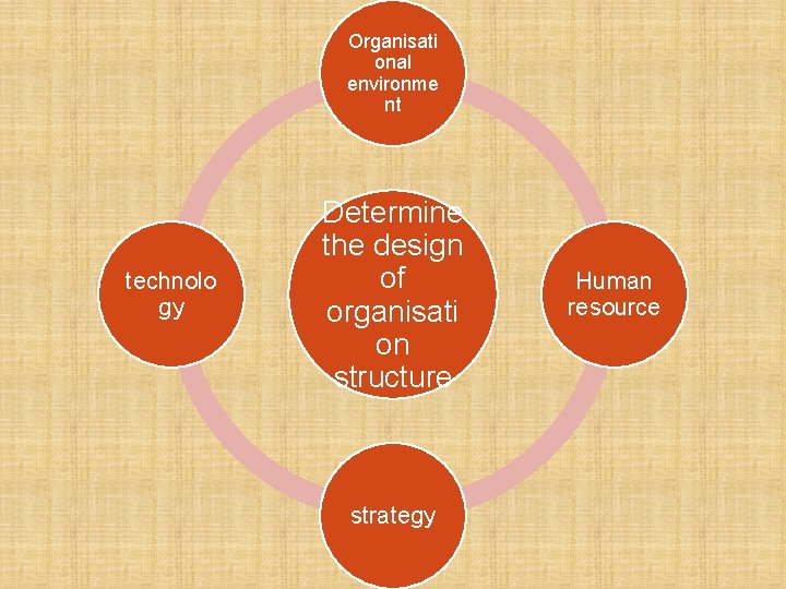 Organisati onal environme nt technolo gy Determine the design of organisati on structure strategy