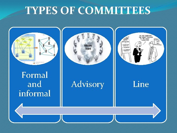 TYPES OF COMMITTEES Formal and informal Advisory Line 