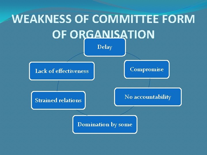 WEAKNESS OF COMMITTEE FORM OF ORGANISATION Delay Lack of effectiveness Strained relations Compromise No