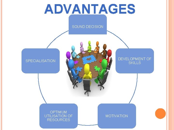 ADVANTAGES SOUND DECISION SPECIALISATION OPTIMUM UTILISATION OF RESOURCES DEVELOPMENT OF SKILLS MOTIVATION 