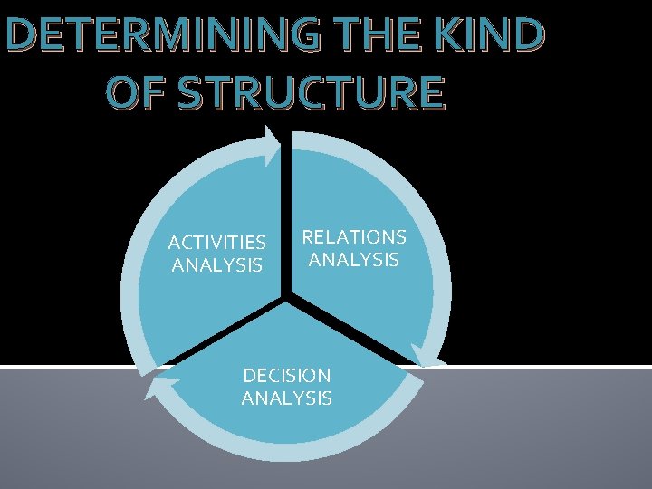 DETERMINING THE KIND OF STRUCTURE ACTIVITIES ANALYSIS RELATIONS ANALYSIS DECISION ANALYSIS 