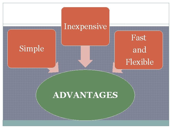 Inexpensive Fast and Simple Flexible ADVANTAGES 