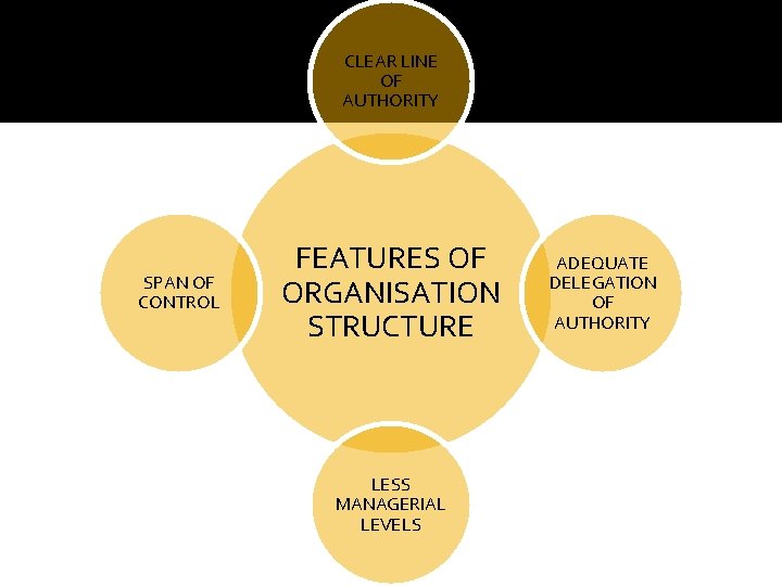 CLEAR LINE OF AUTHORITY SPAN OF CONTROL FEATURES OF ORGANISATION STRUCTURE LESS MANAGERIAL LEVELS