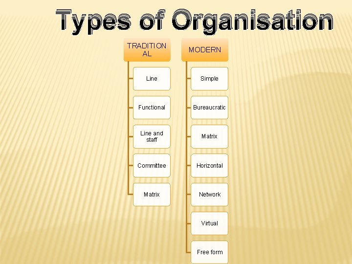 Types of Organisation TRADITION AL MODERN Line Simple Functional Bureaucratic Line and staff Matrix