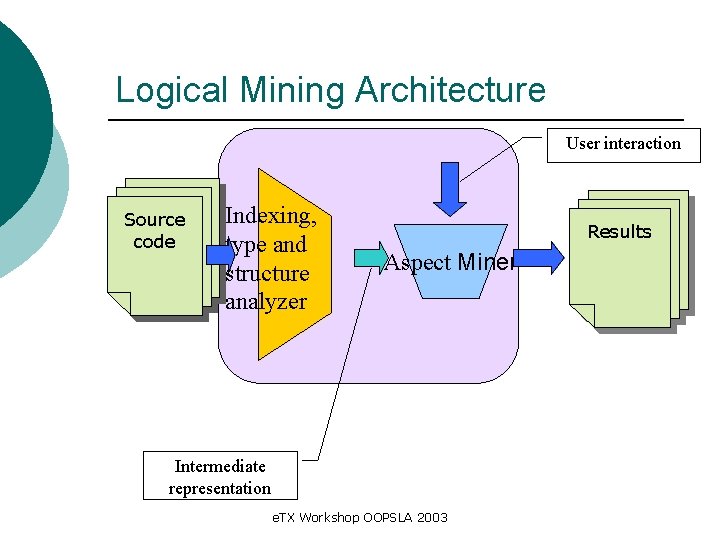 Logical Mining Architecture User interaction Source code Indexing, type and structure analyzer Results Aspect