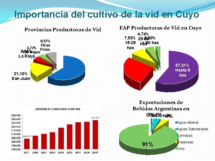 Importancia del cultivo de la vid en Cuyo Provincias Productoras de Vid 8, 57%