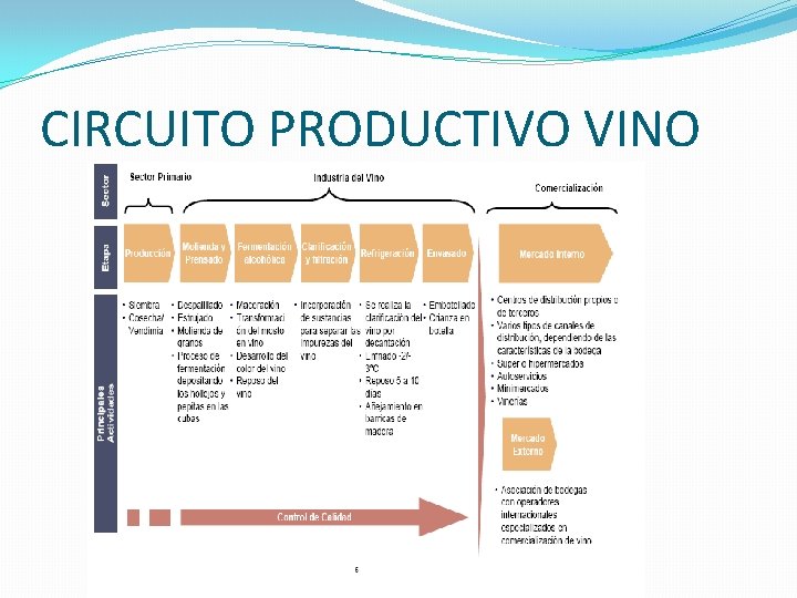 CIRCUITO PRODUCTIVO VINO 