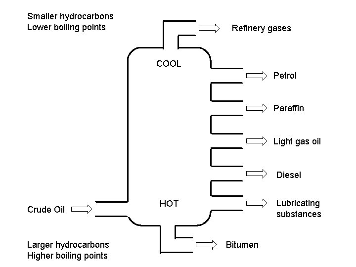 Smaller hydrocarbons Lower boiling points Refinery gases COOL Petrol Paraffin Light gas oil Diesel