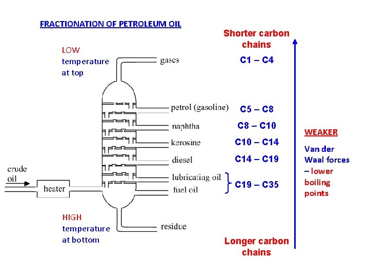 FRACTIONATION OF PETROLEUM OIL LOW temperature at top Shorter carbon chains C 1 –