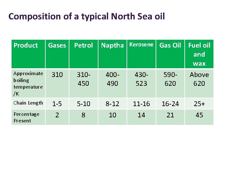 Composition of a typical North Sea oil Product Gases Petrol Approximate boiling temperature /K