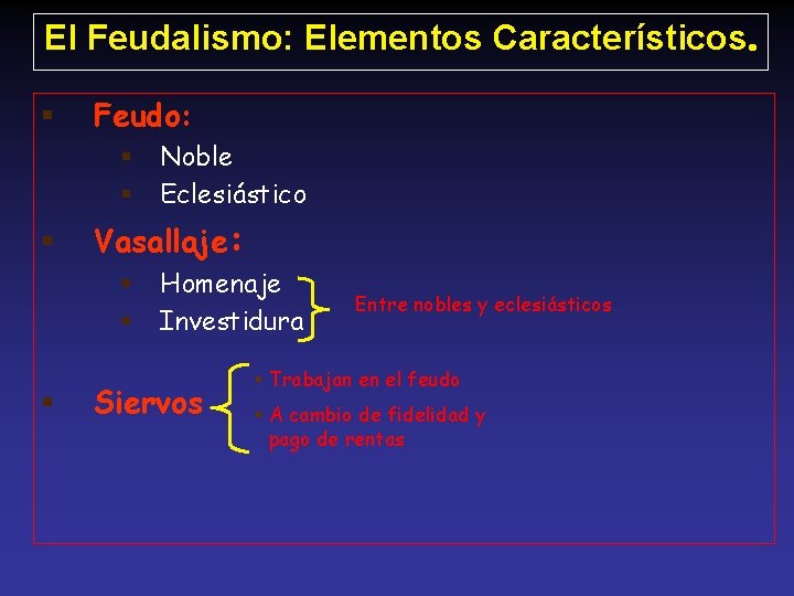 El Feudalismo: Elementos Característicos. Feudo: Vasallaje: Noble Eclesiástico Homenaje Investidura Siervos Entre nobles y