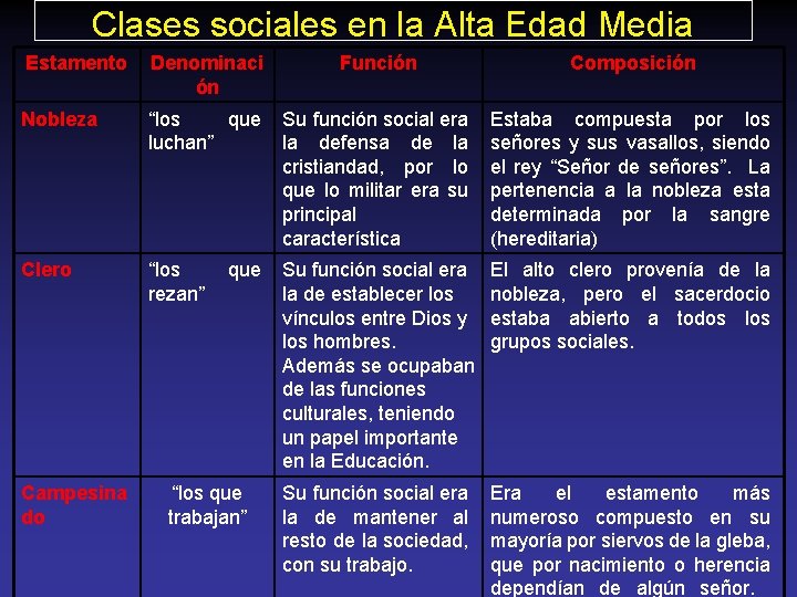 Clases sociales en la Alta Edad Media Estamento Denominaci ón Función Composición Nobleza “los