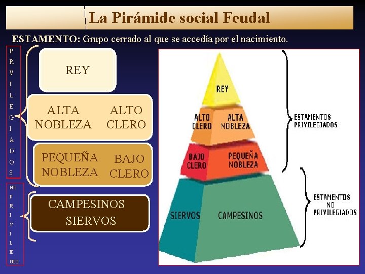 La Pirámide social Feudal ESTAMENTO: Grupo cerrado al que se accedía por el nacimiento.