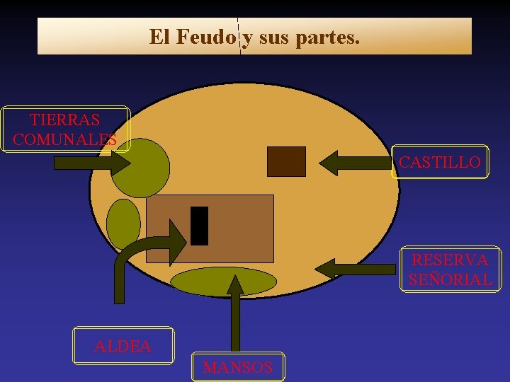 El Feudo y sus partes. TIERRAS COMUNALES CASTILLO RESERVA SEÑORIAL ALDEA MANSOS 