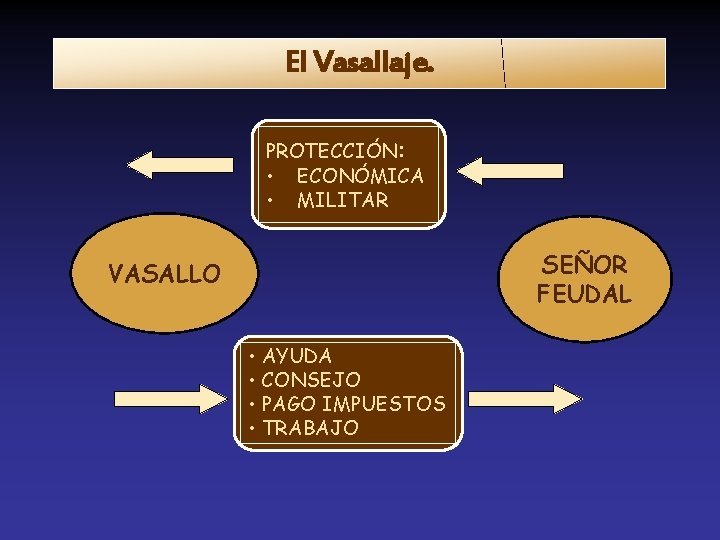 El Vasallaje. PROTECCIÓN: • ECONÓMICA • MILITAR SEÑOR FEUDAL VASALLO • AYUDA • CONSEJO