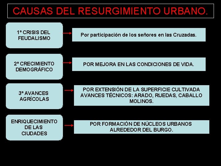 CAUSAS DEL RESURGIMIENTO URBANO. 1º CRISIS DEL FEUDALISMO Por participación de los señores en