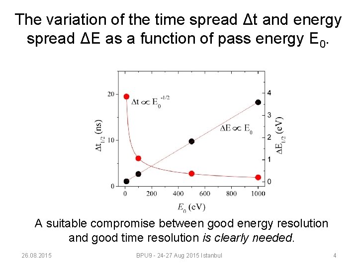 The variation of the time spread Δt and energy spread ΔE as a function