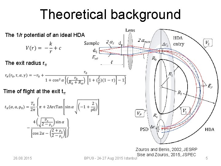 Theoretical background The 1/r potential of an ideal HDA The exit radius rπ Time