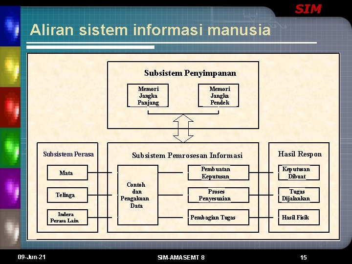 SIM Aliran sistem informasi manusia Subsistem Penyimpanan Memori Jangka Panjang Subsistem Perasa Subsistem Pemrosesan