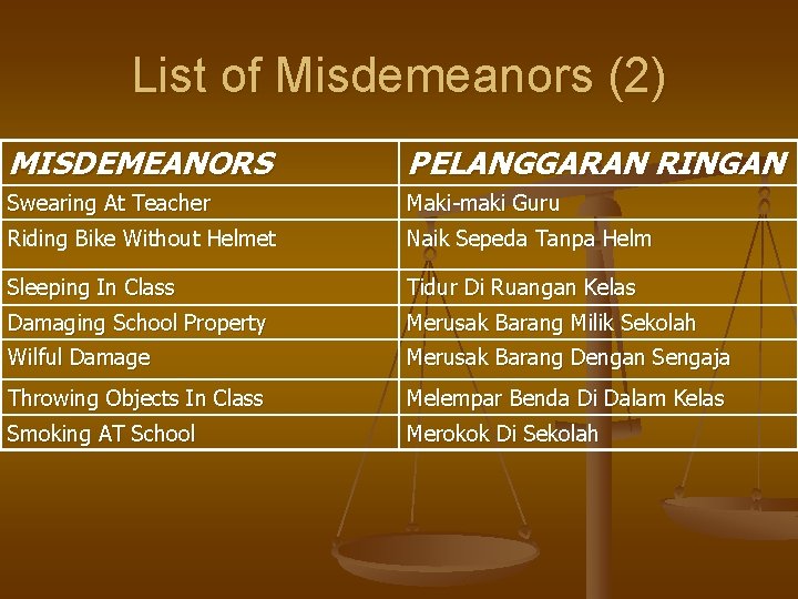 List of Misdemeanors (2) MISDEMEANORS PELANGGARAN RINGAN Swearing At Teacher Maki-maki Guru Riding Bike