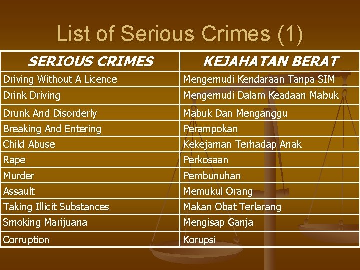 List of Serious Crimes (1) SERIOUS CRIMES KEJAHATAN BERAT Driving Without A Licence Mengemudi