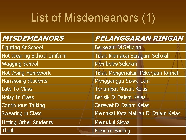 List of Misdemeanors (1) MISDEMEANORS PELANGGARAN RINGAN Fighting At School Berkelahi Di Sekolah Not