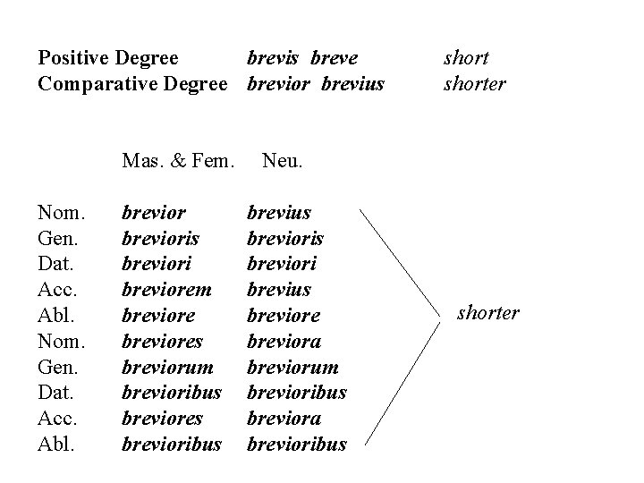 Positive Degree brevis breve Comparative Degree brevior brevius Mas. & Fem. Nom. Gen. Dat.