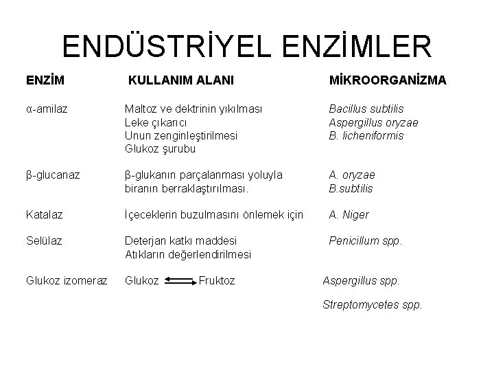 ENDÜSTRİYEL ENZİMLER ENZİM KULLANIM ALANI MİKROORGANİZMA α-amilaz Maltoz ve dektrinin yıkılması Leke çıkarıcı Unun