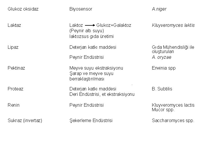 Glukoz oksidaz Biyosensor A. niger Laktaz Laktoz Glukoz+Galaktoz (Peynir altı suyu) laktozsus gıda üretimi