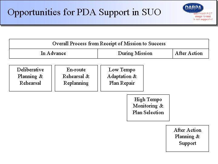 Opportunities for PDA Support in SUO Overall Process from Receipt of Mission to Success