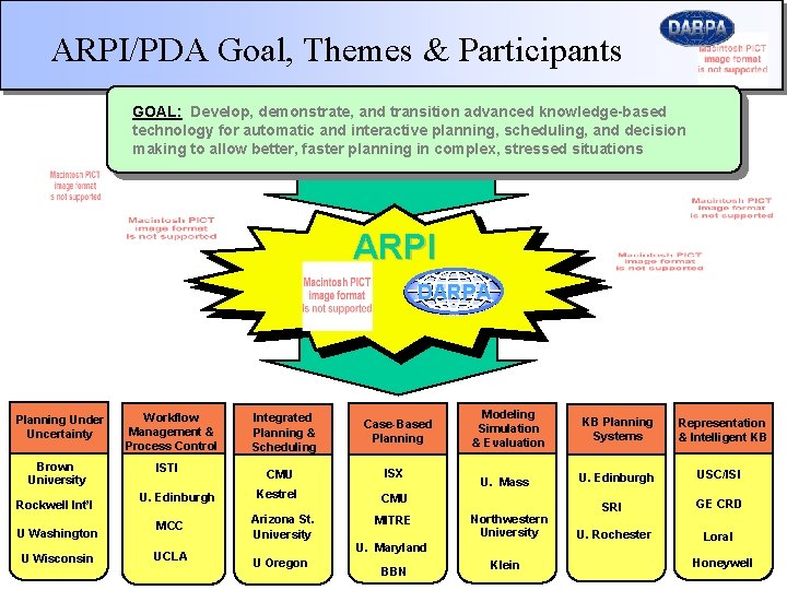 ARPI/PDA Goal, Themes & Participants GOAL: Develop, demonstrate, and transition advanced knowledge-based technology for