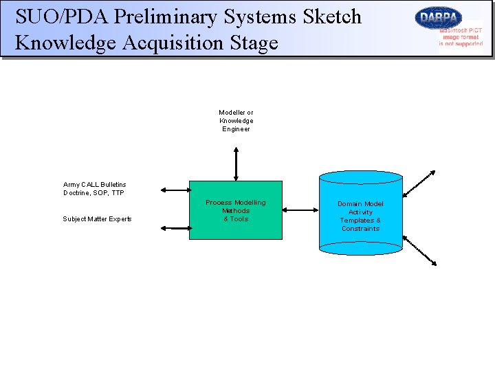 SUO/PDA Preliminary Systems Sketch Knowledge Acquisition Stage Modeller or Knowledge Engineer Army CALL Bulletins