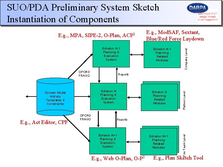 SUO/PDA Preliminary System Sketch Instantiation of Components Echelon N-1 Planning & Execution System OPORD
