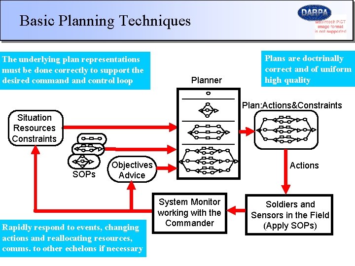 Basic Planning Techniques The underlying plan representations must be done correctly to support the